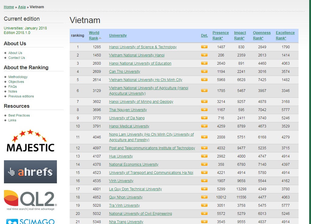 Trường Đại học Giao thông vận tải thuộc top 15 ở Việt Nam trong bảng xếp hạng của Webometrics tháng 01/2018